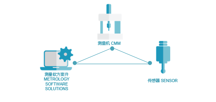 如何選擇一個(gè)最適合你的測(cè)量方案